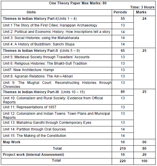 CBSE Class 12 History Syllabus 2019 2020 Latest Syllabus For History 